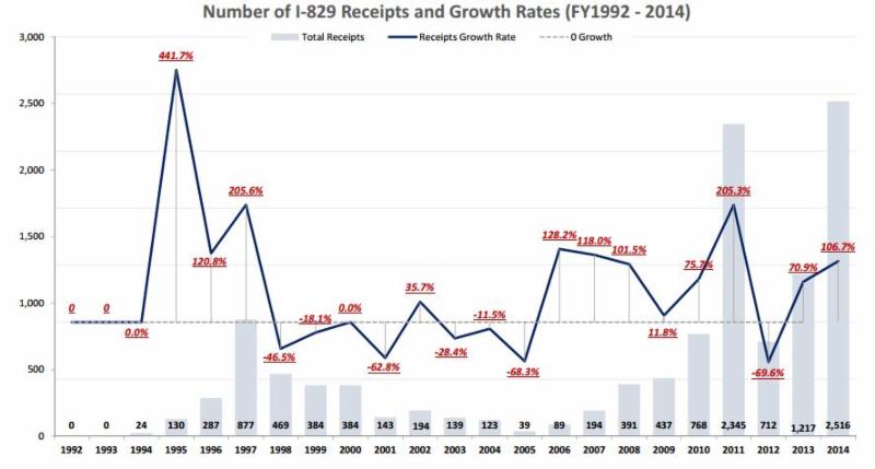 Đơn kiến nghị i-526 và i-829 cùng với sự phát triển chưa từng có của chương trình eb-5