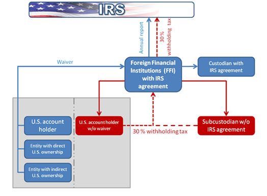 FATCA: Mặt trái của “tấm thẻ xanh” Thẻ xanh Mỹ - Visa EB5 - FATCA: Mặt trái của “tấm thẻ xanh”